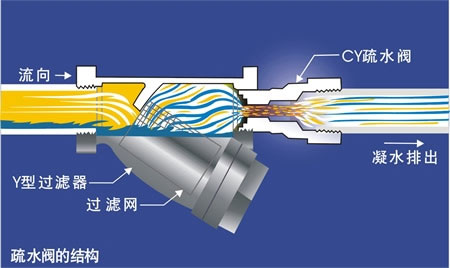 疏水阀选型的正确方法 - 上海大田阀门管道工程有限